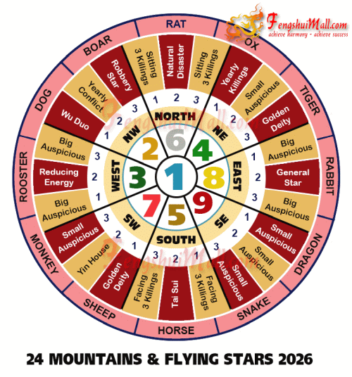 Feng Shui Lo Shu Chart 2025